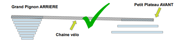 Le petit braquet Utilisation des vitesses d'un vélo électrique