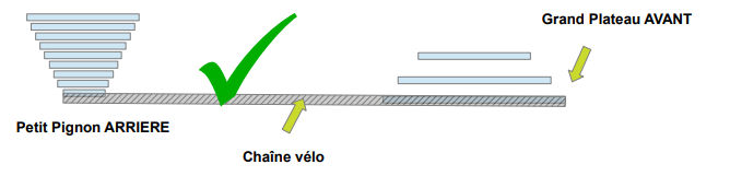 Le grand braquet Utilisation des vitesses d'un vélo électrique Magic Pie