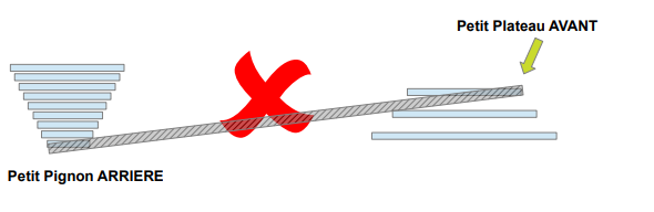 Croisement de chaîne Utilisation des vitesses d'un vélo électrique