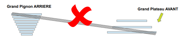 Croisement de chaîne Utilisation des vitesses d'un vélo électrique