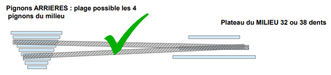 Plage d'utilisation plateaux Utilisation des vitesses d'un vélo électrique
