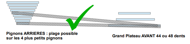 Plage d'utilisation plateaux Utilisation des vitesses d'un vélo électrique